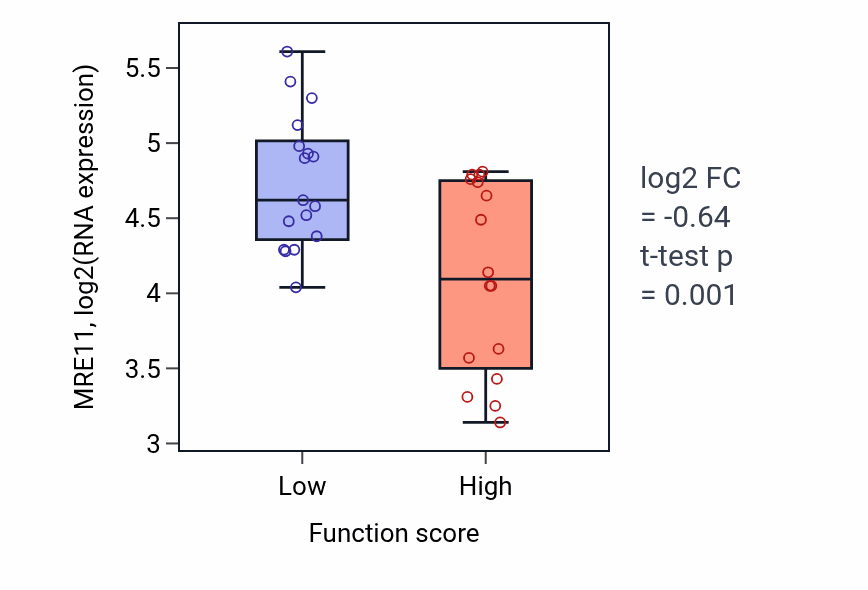 Box plot of MRE11 in Isopentenyl diphosphate biosynthetic process-low vs -high samples in BLOOD_Leukemia.