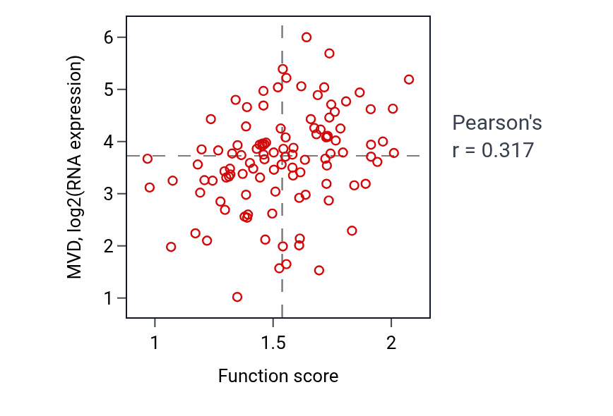 Per-sample scatter of Isopentenyl diphosphate biosynthetic process activity vs MVD in HNSC.