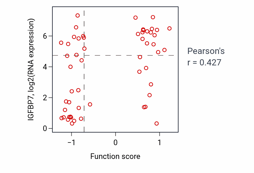 Per-sample scatter of Glycolipid biosynthetic process activity vs IGFBP7 in BLOOD_Leukemia.