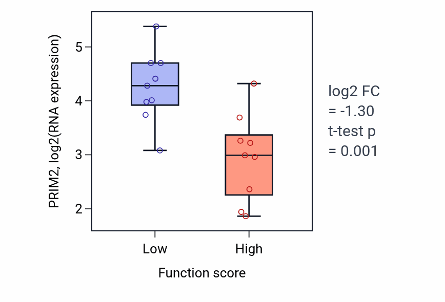 Box plot of PRIM2 in Glycolipid biosynthetic process-low vs -high samples in UPPER_AERODIGESTIVE_TRACT.