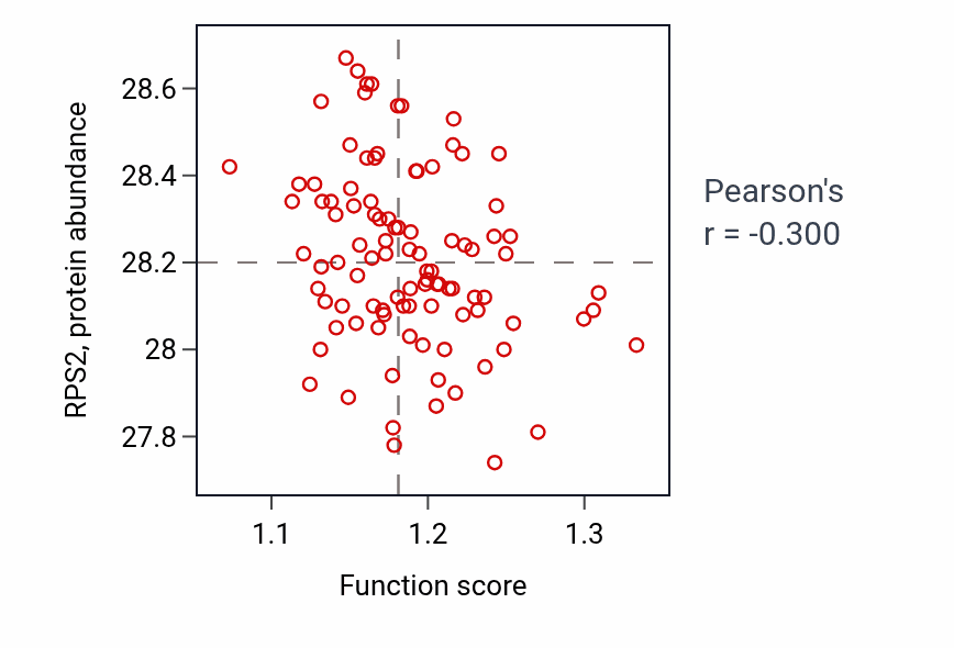 Per-sample scatter of Glycolipid biosynthetic process activity vs RPS2 in GBM.