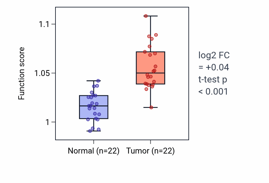 Tumor-vs-normal pathway-activity box plot for Glycolipid biosynthetic process in LIHC.