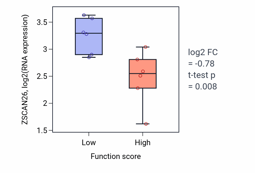 Box plot of ZSCAN26 in Protein lipoylation-low vs -high samples in BLOOD_Myeloma.