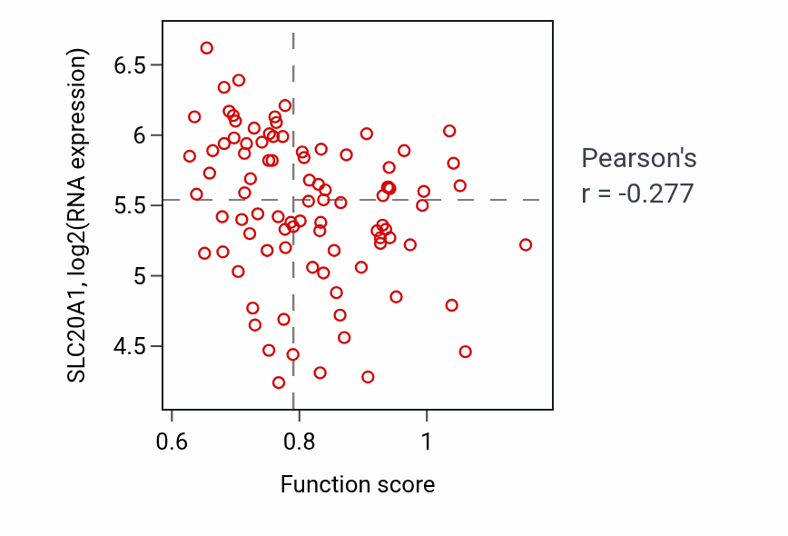 Per-sample scatter of Protein lipoylation activity vs SLC20A1 in BRCA.