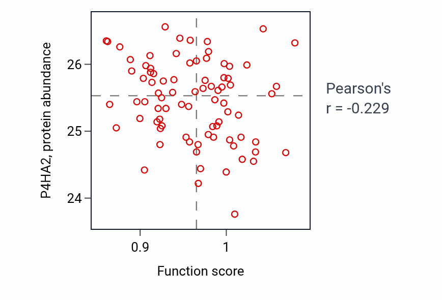 Per-sample scatter of Protein lipoylation activity vs P4HA2 in OV.