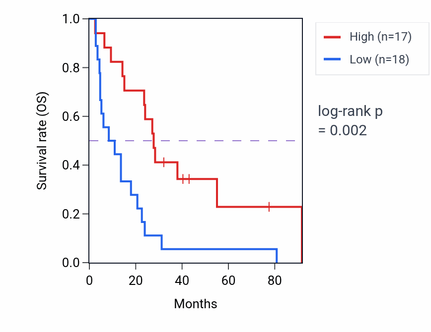 Kaplan&ndash;Meier survival curve for Protein lipoylation pathway activity in MESO: high vs low activity groups.