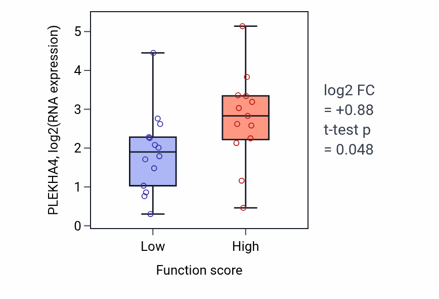 Box plot of PLEKHA4 in Glucan biosynthetic process-low vs -high samples in KIDNEY.