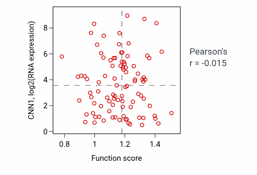 Per-sample scatter of Glucan biosynthetic process activity vs CNN1 in UCEC.
