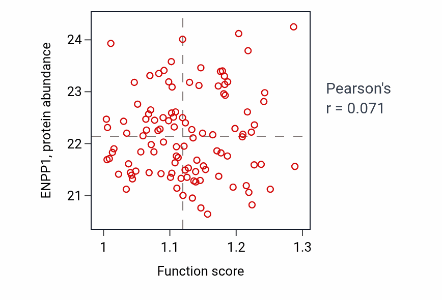 Per-sample scatter of Glucan biosynthetic process activity vs ENPP1 in LSCC.