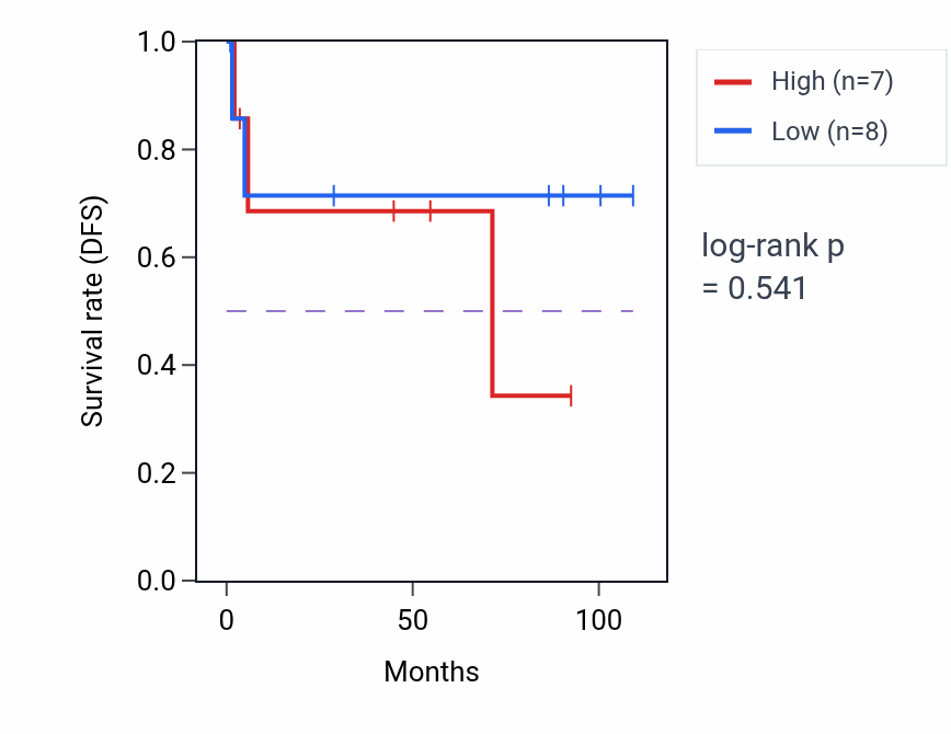 Kaplan&ndash;Meier survival curve for Glucan biosynthetic process pathway activity in KICH: high vs low activity groups.