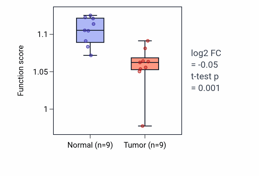 Tumor-vs-normal pathway-activity box plot for Glucan biosynthetic process in UCEC.