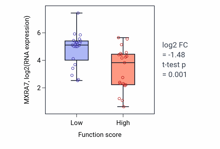 Box plot of MXRA7 in 10-formyltetrahydrofolate metabolic process-low vs -high samples in LARGE_INTESTINE.
