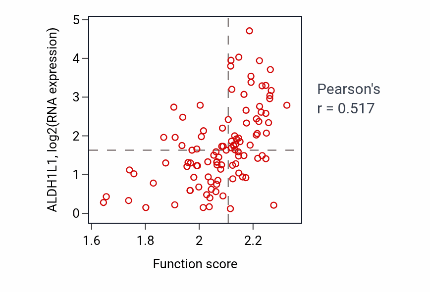 Per-sample scatter of 10-formyltetrahydrofolate metabolic process activity vs ALDH1L1 in PDAC.