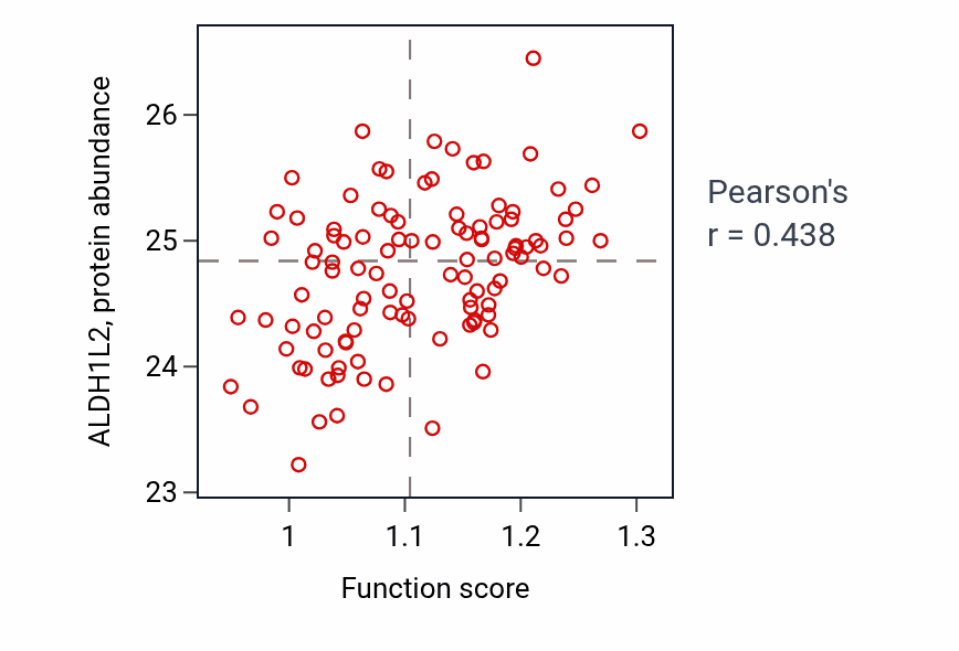 Per-sample scatter of 10-formyltetrahydrofolate metabolic process activity vs ALDH1L2 in LSCC.