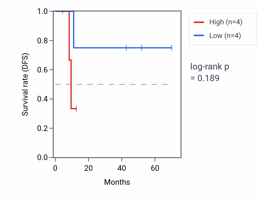 Kaplan&ndash;Meier survival curve for 10-formyltetrahydrofolate metabolic process pathway activity in DLBC: high vs low activity groups.