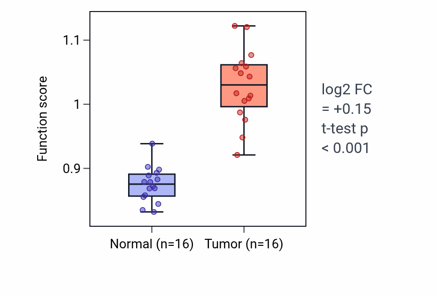 Tumor-vs-normal pathway-activity box plot for 10-formyltetrahydrofolate metabolic process in THCA.