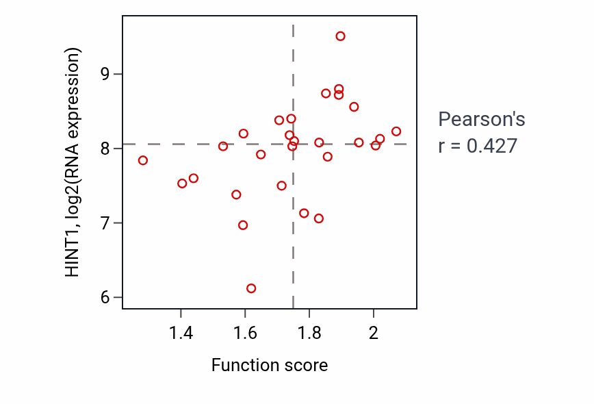 Per-sample scatter of Ribonucleotide catabolic process activity vs HINT1 in OESOPHAGUS.