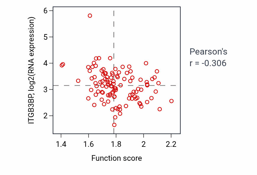 Per-sample scatter of Ribonucleotide catabolic process activity vs ITGB3BP in LSCC.