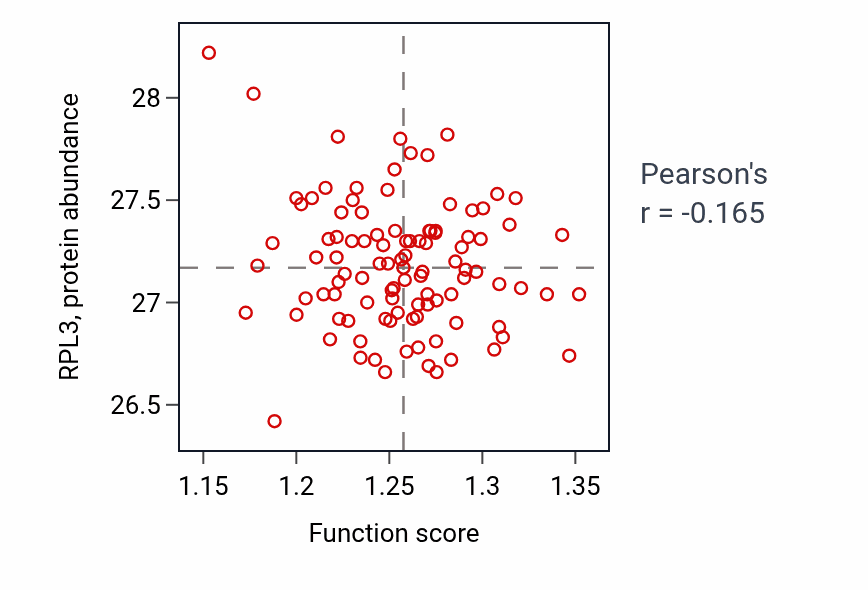 Per-sample scatter of Ribonucleotide catabolic process activity vs RPL3 in CCRCC.