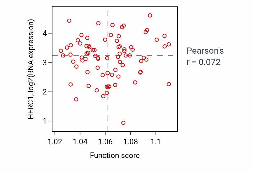 Per-sample scatter of Ribonucleotide catabolic process activity vs HERC1 in UVM.