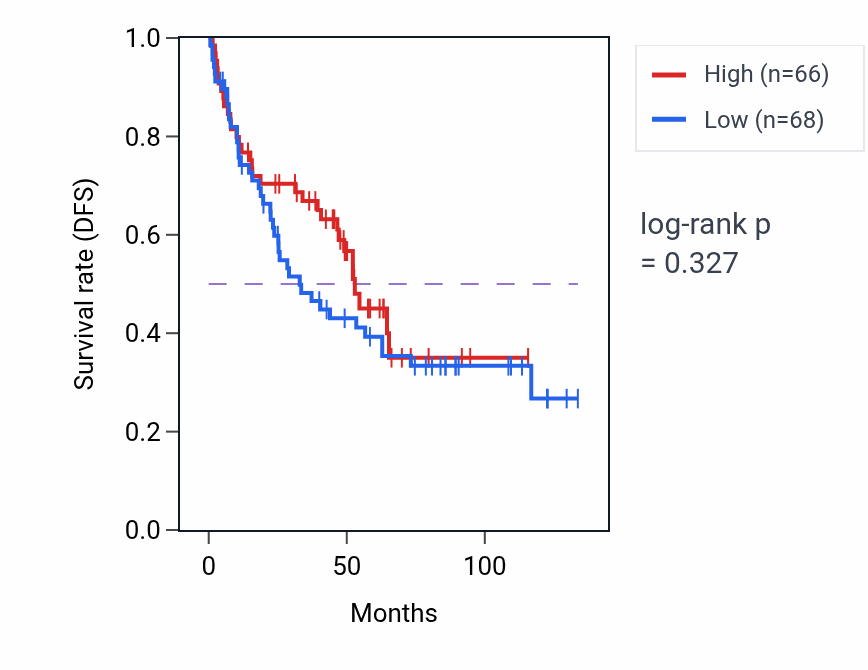 Kaplan&ndash;Meier survival curve for Ribonucleotide catabolic process pathway activity in KIRC: high vs low activity groups.