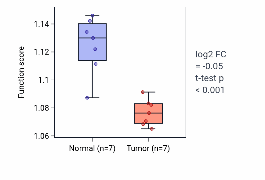 Tumor-vs-normal pathway-activity box plot for Ribonucleotide catabolic process in KICH.