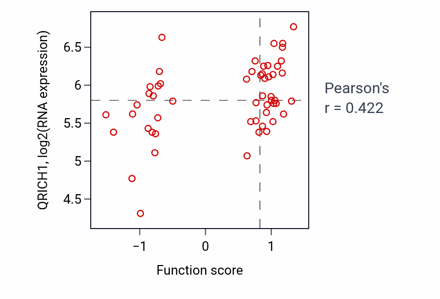 Per-sample scatter of Deoxyribonucleotide metabolic process activity vs QRICH1 in BLOOD_Leukemia.