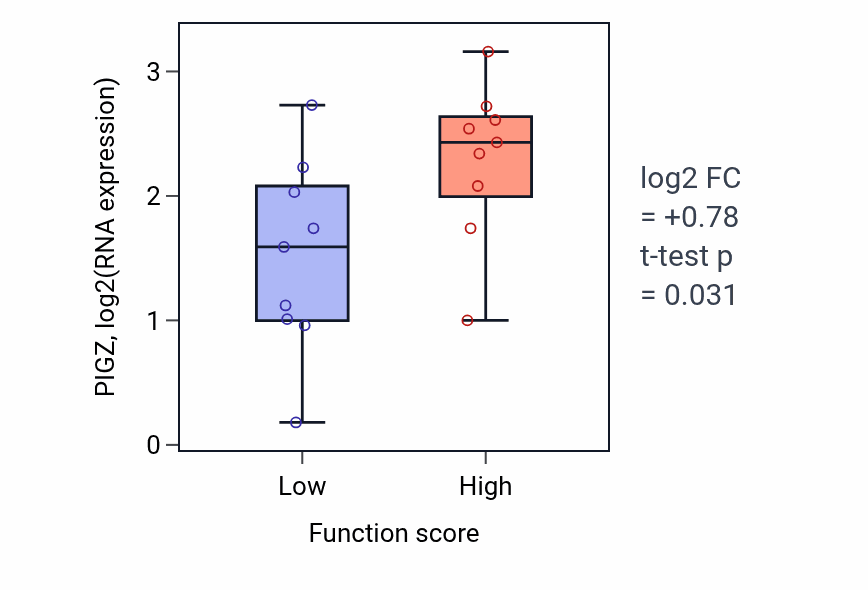 Box plot of PIGZ in Deoxyribonucleotide metabolic process-low vs -high samples in UPPER_AERODIGESTIVE_TRACT.