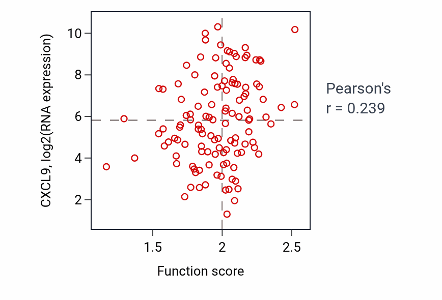 Per-sample scatter of Deoxyribonucleotide metabolic process activity vs CXCL9 in BRCA.