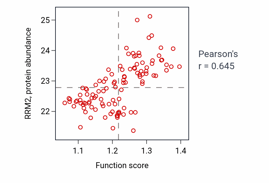 Per-sample scatter of Deoxyribonucleotide metabolic process activity vs RRM2 in LUAD.
