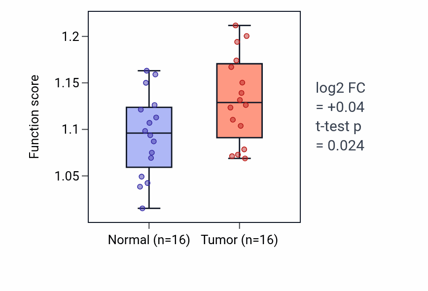 Tumor-vs-normal pathway-activity box plot for Deoxyribonucleotide metabolic process in HNSC.