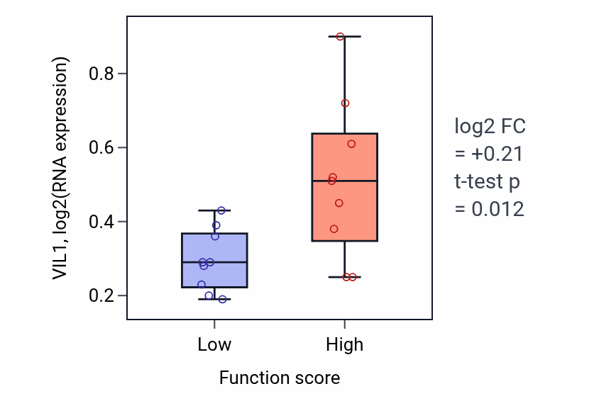 Box plot of VIL1 in Deoxyribonucleotide biosynthetic process-low vs -high samples in UPPER_AERODIGESTIVE_TRACT.