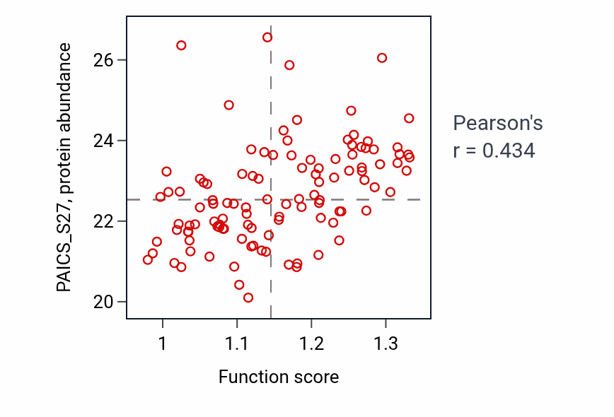 Per-sample scatter of Deoxyribonucleotide biosynthetic process activity vs PAICS_S27 in LUAD.