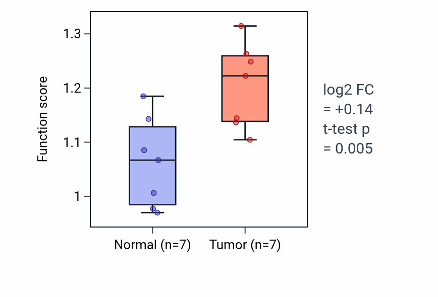 Tumor-vs-normal pathway-activity box plot for Deoxyribonucleotide biosynthetic process in BLCA.