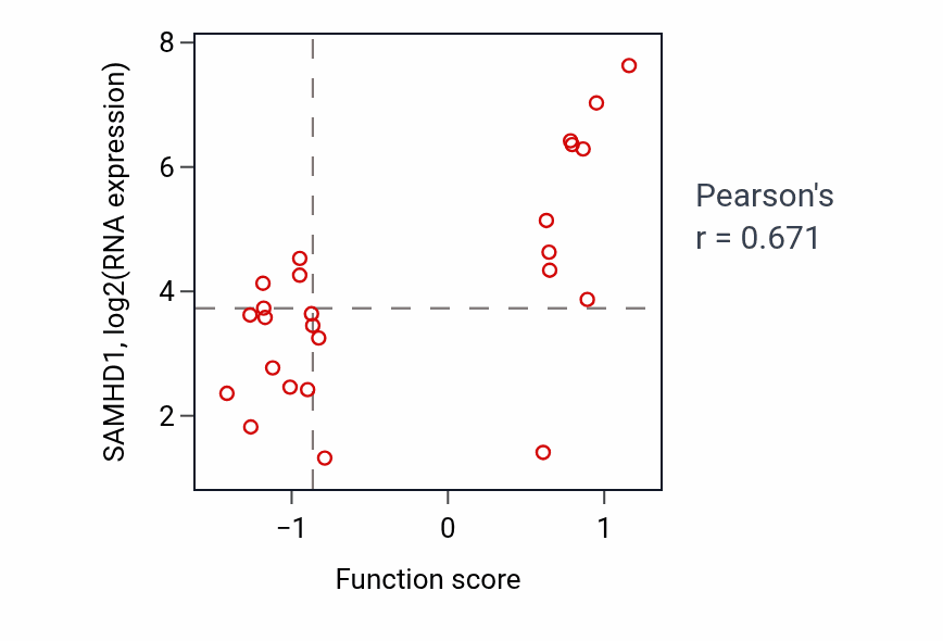 Per-sample scatter of Deoxyribonucleotide catabolic process activity vs SAMHD1 in BLOOD_Leukemia.