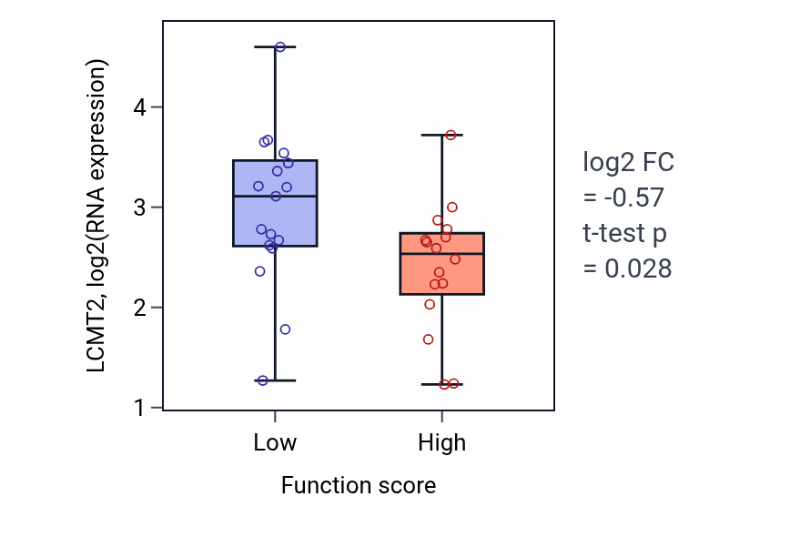 Box plot of LCMT2 in Deoxyribonucleotide catabolic process-low vs -high samples in OVARY.