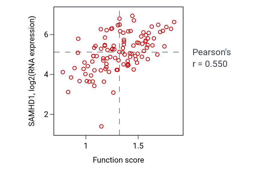 Per-sample scatter of Deoxyribonucleotide catabolic process activity vs SAMHD1 in HNSC.