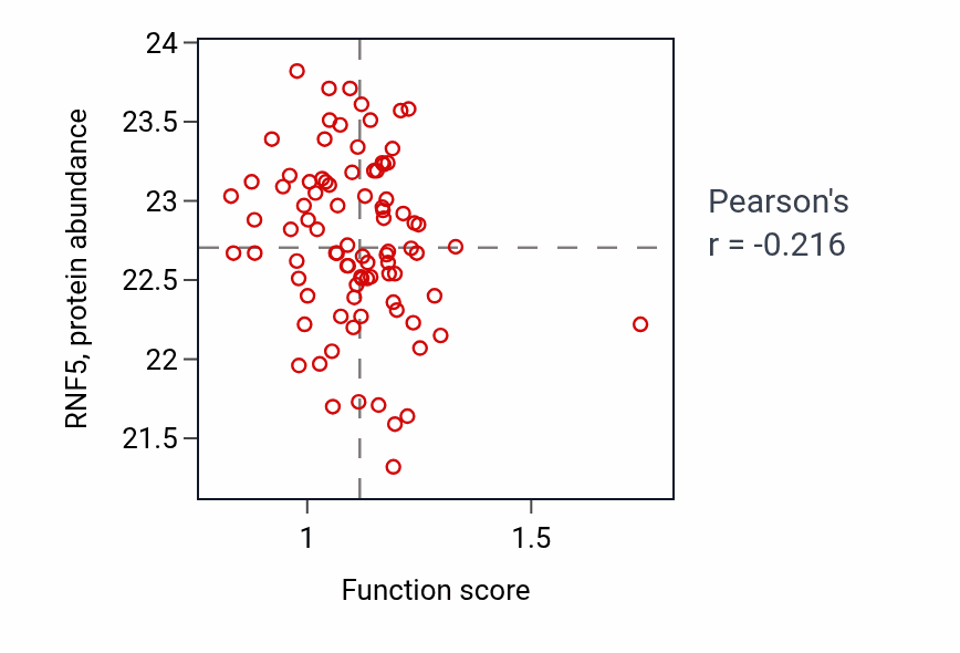 Per-sample scatter of Deoxyribonucleotide catabolic process activity vs RNF5 in UCEC.