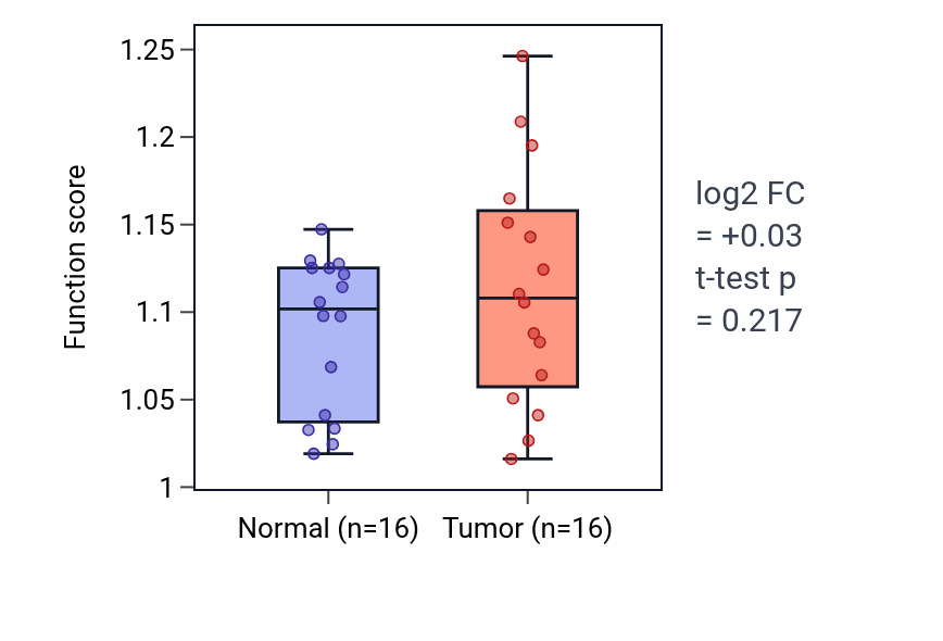 Tumor-vs-normal pathway-activity box plot for Deoxyribonucleotide catabolic process in HNSC.
