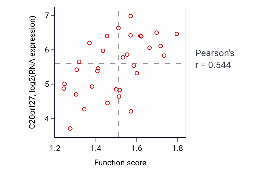 Per-sample scatter of Response to temperature stimulus activity vs C20orf27 in OVARY.