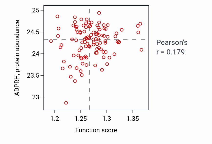 Per-sample scatter of Response to temperature stimulus activity vs ADPRH in LSCC.