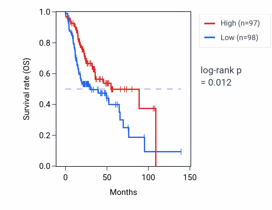 Kaplan&ndash;Meier survival curve for Response to temperature stimulus pathway activity in HNSC: high vs low activity groups.