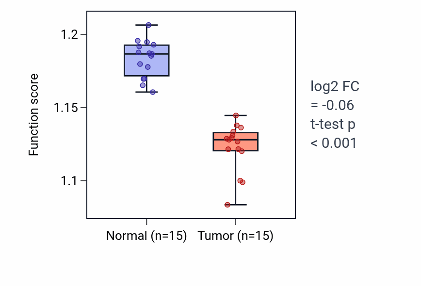 Tumor-vs-normal pathway-activity box plot for Response to temperature stimulus in KICH.