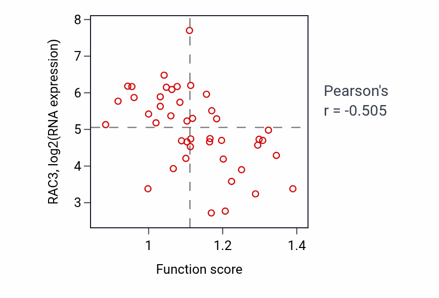 Per-sample scatter of Cellular response to starvation activity vs RAC3 in BREAST.