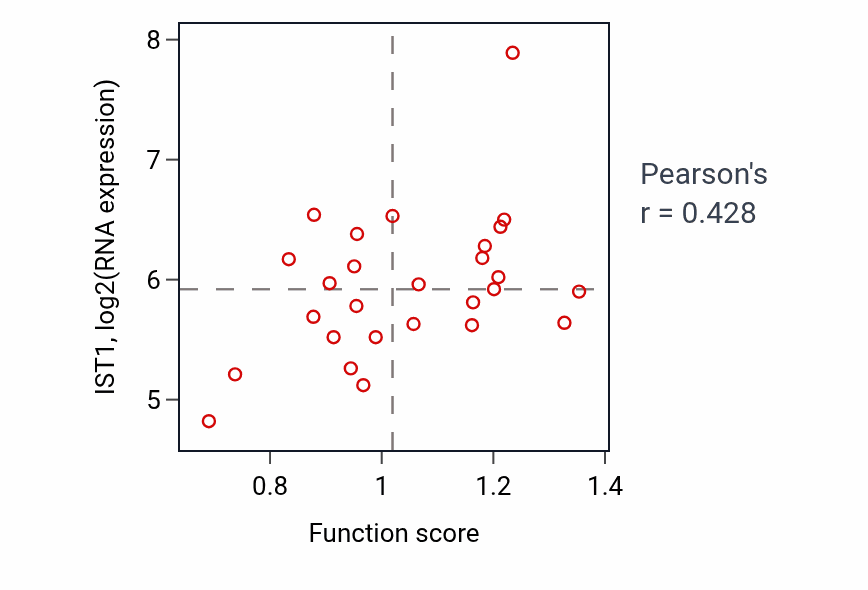 Per-sample scatter of Cellular response to starvation activity vs IST1 in BRCA.