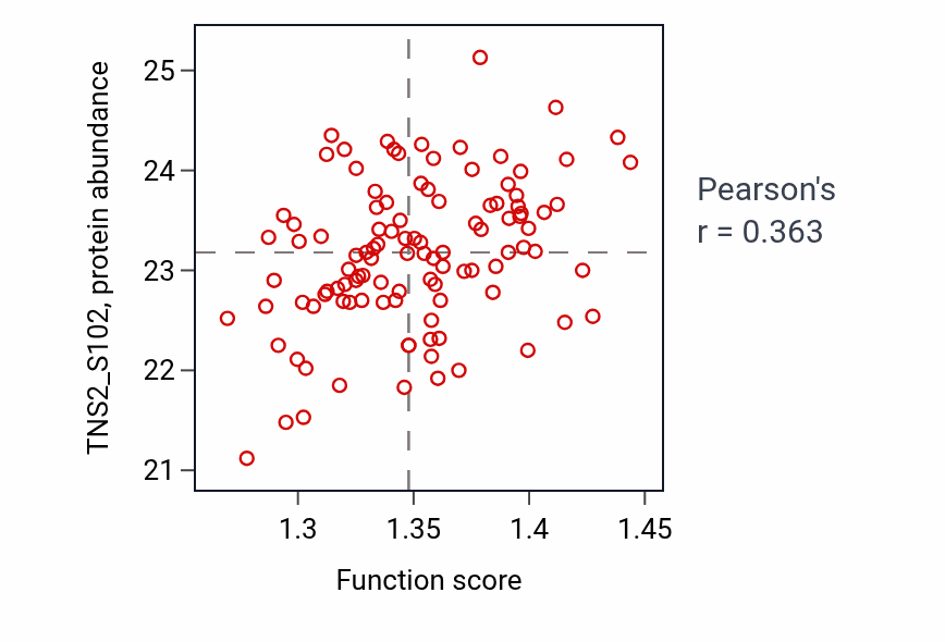 Per-sample scatter of Cellular response to starvation activity vs TNS2_S102 in LSCC.