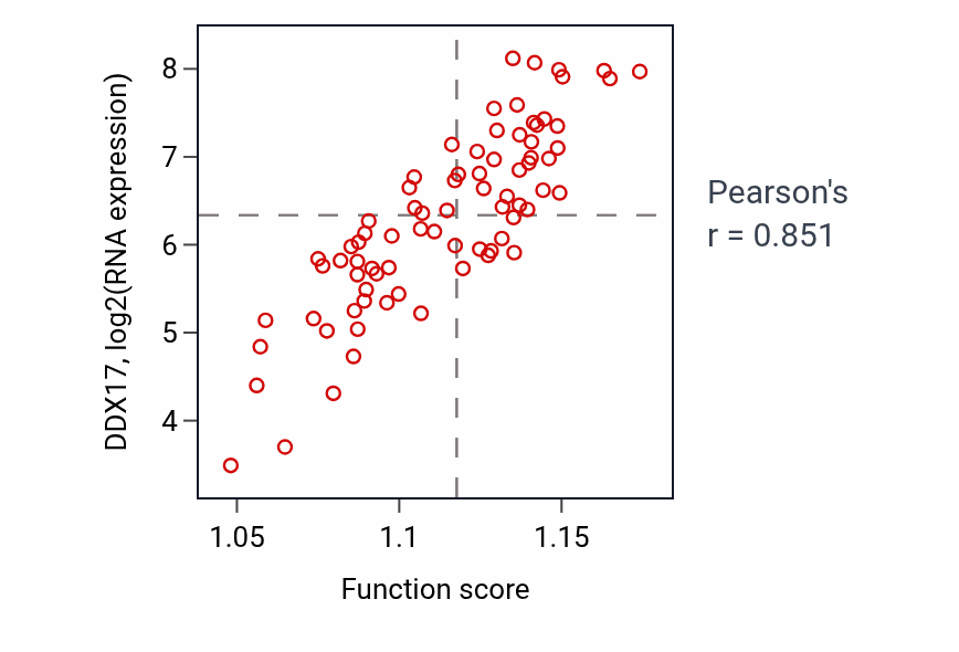 Per-sample scatter of Cellular response to starvation activity vs DDX17 in UVM.