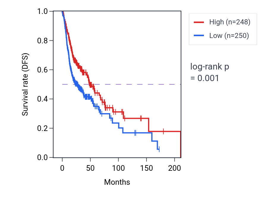Kaplan&ndash;Meier survival curve for Cellular response to starvation pathway activity in HNSC: high vs low activity groups.