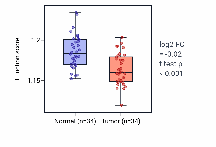 Tumor-vs-normal pathway-activity box plot for Cellular response to starvation in KIRC.