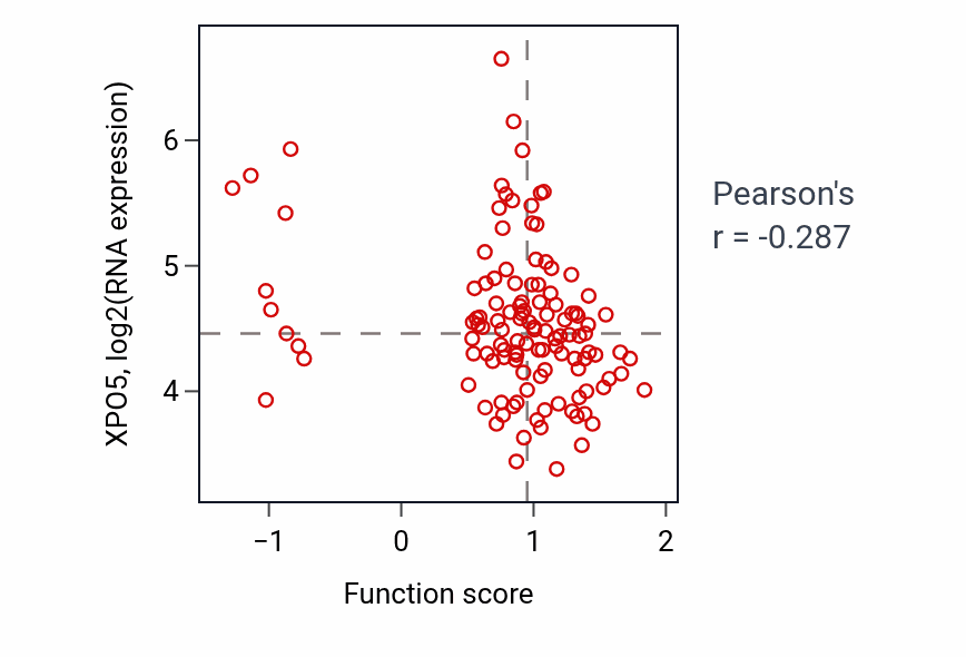 Per-sample scatter of Response to pH activity vs XPO5 in BRCA.